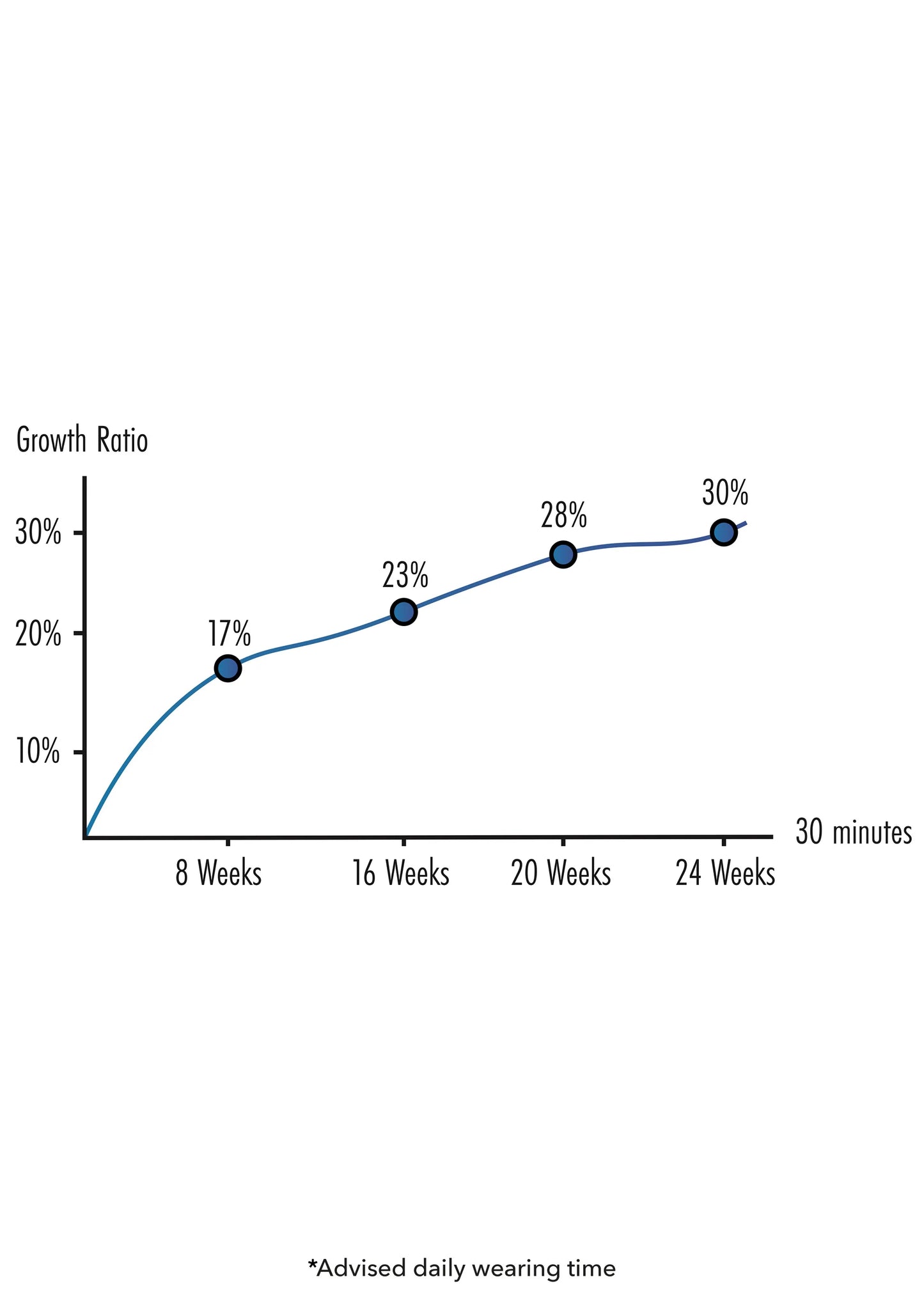 Grafiek van groeiverhouding over tijd: percentages bij weken en minuten.