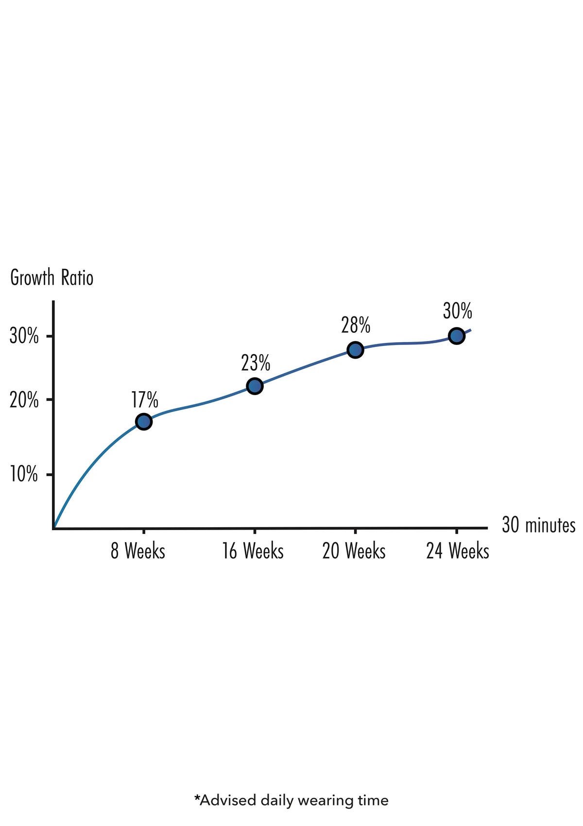 Grafiek van groeiverhouding over tijd: percentages bij weken en minuten.