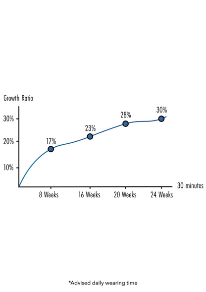 Grafiek van groeiverhouding over tijd: percentages bij weken en minuten.